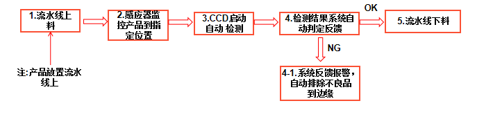 加工件外觀自動(dòng)檢測(cè)設(shè)備