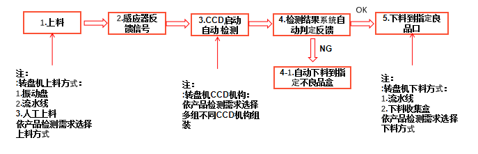 視覺檢測五金產(chǎn)品外觀方案